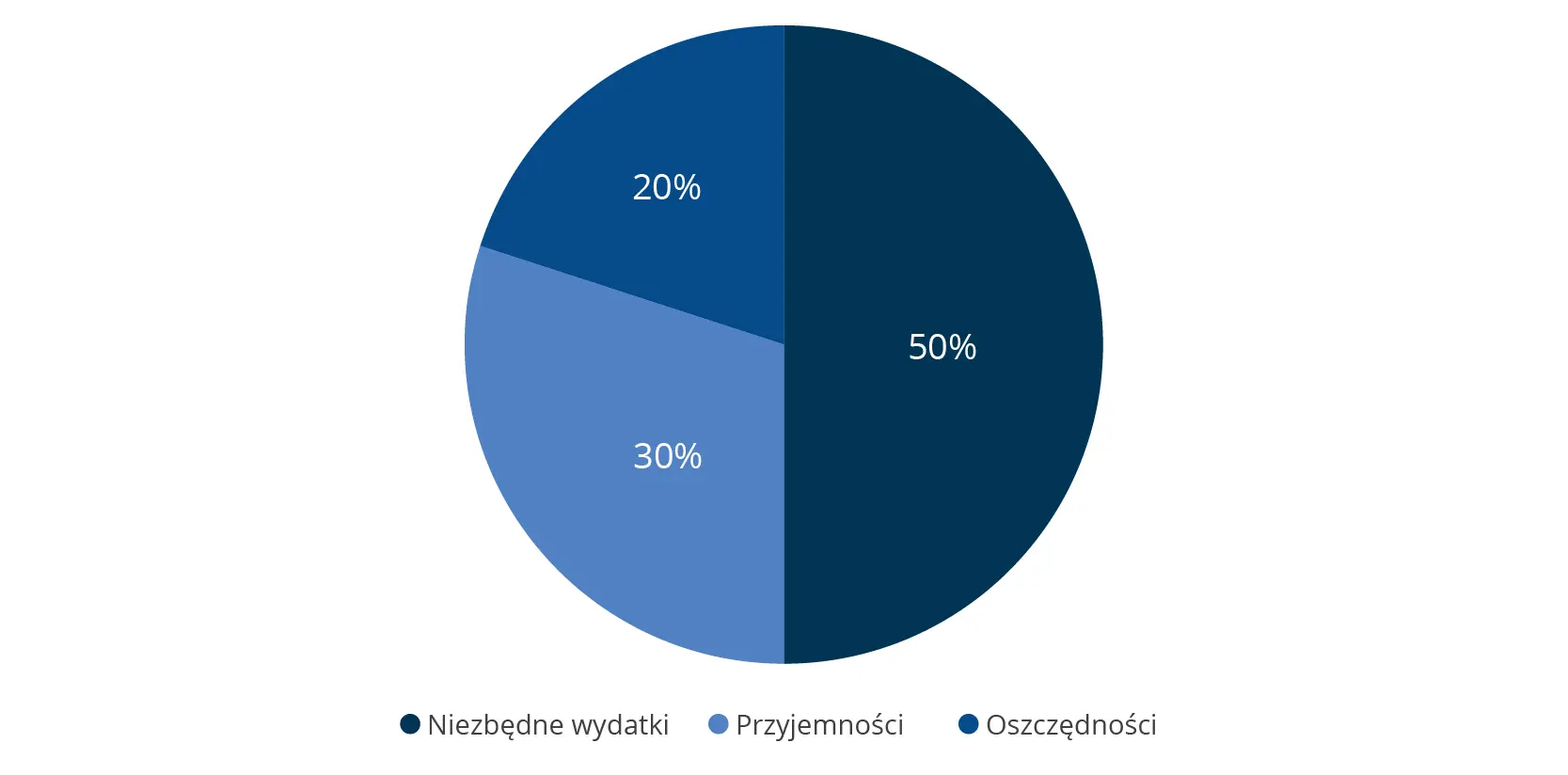 Raisin PL-Wykres kołowy typu donut Zasada 50 / 30 / 20