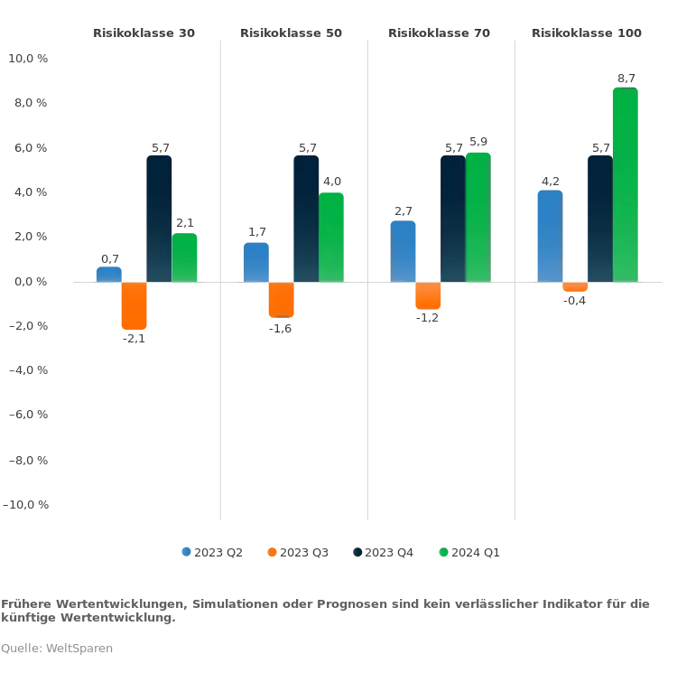 de_infographic_wertenwicklung_perform_q124.png Wertentwicklung des ETF Porfolios je Quartal.