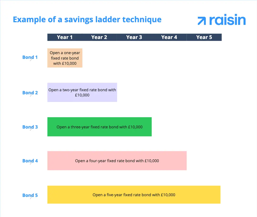 raisin-uk-laddering-5y.png A graph showing how a 5-year savings ladder could work