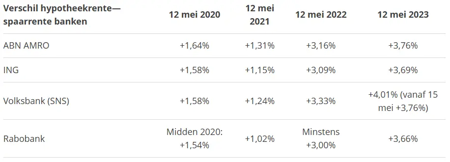 Analyse hypotheek 3.png Verschil hypotheekrente—spaarrente grootbanken 2022 - 2023