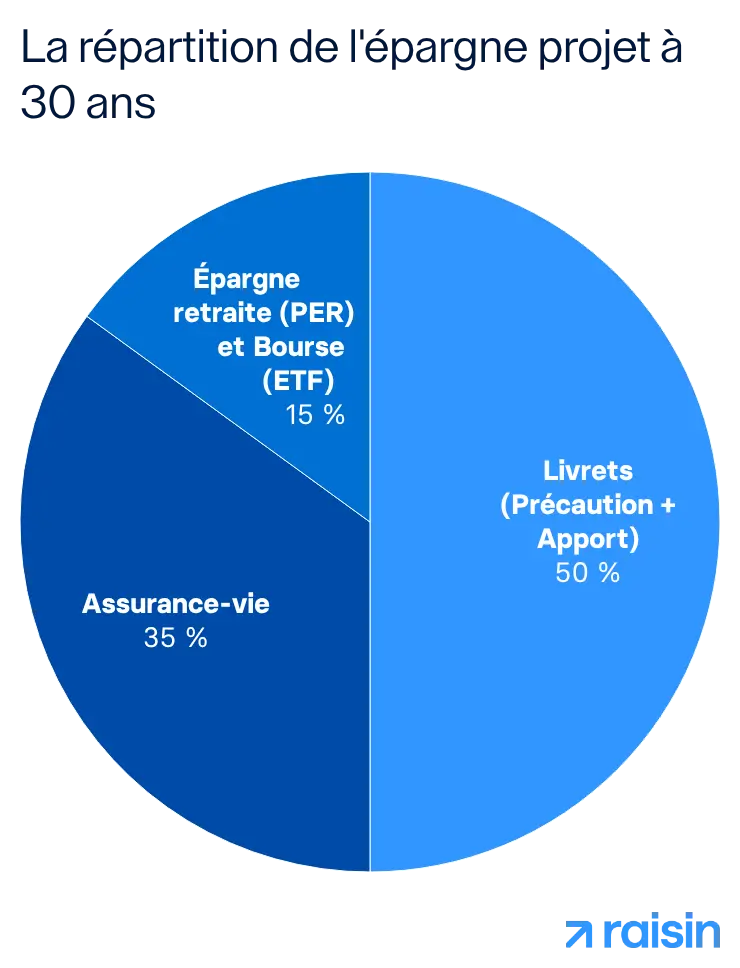 La répartition de l'épargne projet à 30 ans.png L’épargne à 30 ans : progression de l’épargne et épargne projet