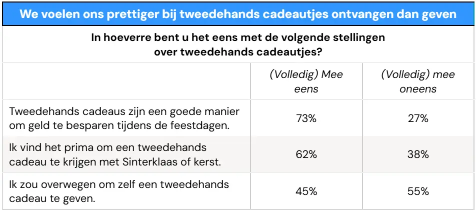 S&K 9a.png Tweedehands cadeaus: krijgen mag, geven minder