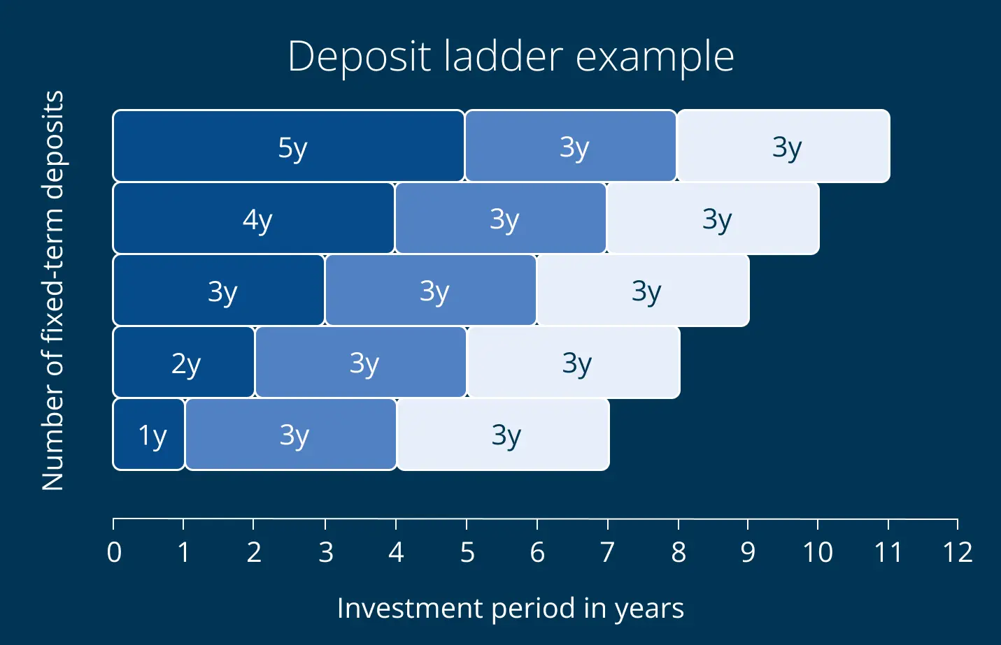 RaisinIE-deposit_ladder Chart illustrating a deposit ladder strategy with overlapping fixed-term deposits over a 12-year period.