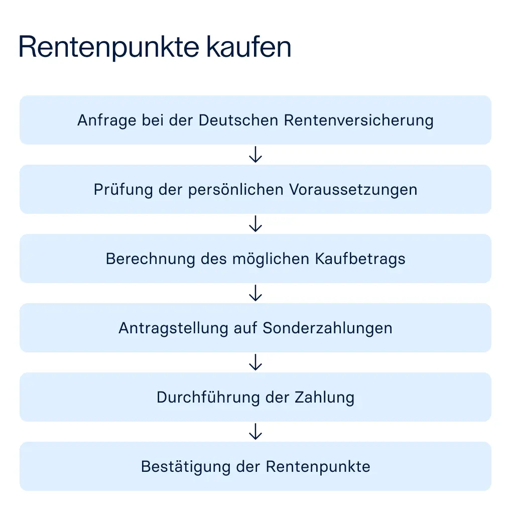 raisin_de_rentenpunkte_kaufen_ablauf_b.png Ablaufdiagramm, das die Schritte zum „Einkauf von Rentenpunkten“ über die Deutsche Rentenversicherung darstellt.