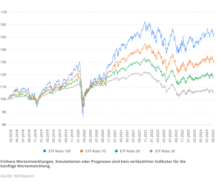 de_infographic_wertenwicklung_seit_auflage_q323-2.png Wertentwicklung ETF Robo 23.03.2018 (Auflage) – 30.09.2023