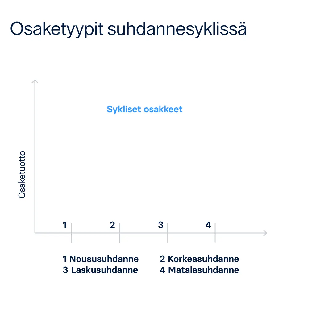 Raisin_FI_Osaketyypit.png Suhdanteiden vaikutus osaketuottoon
