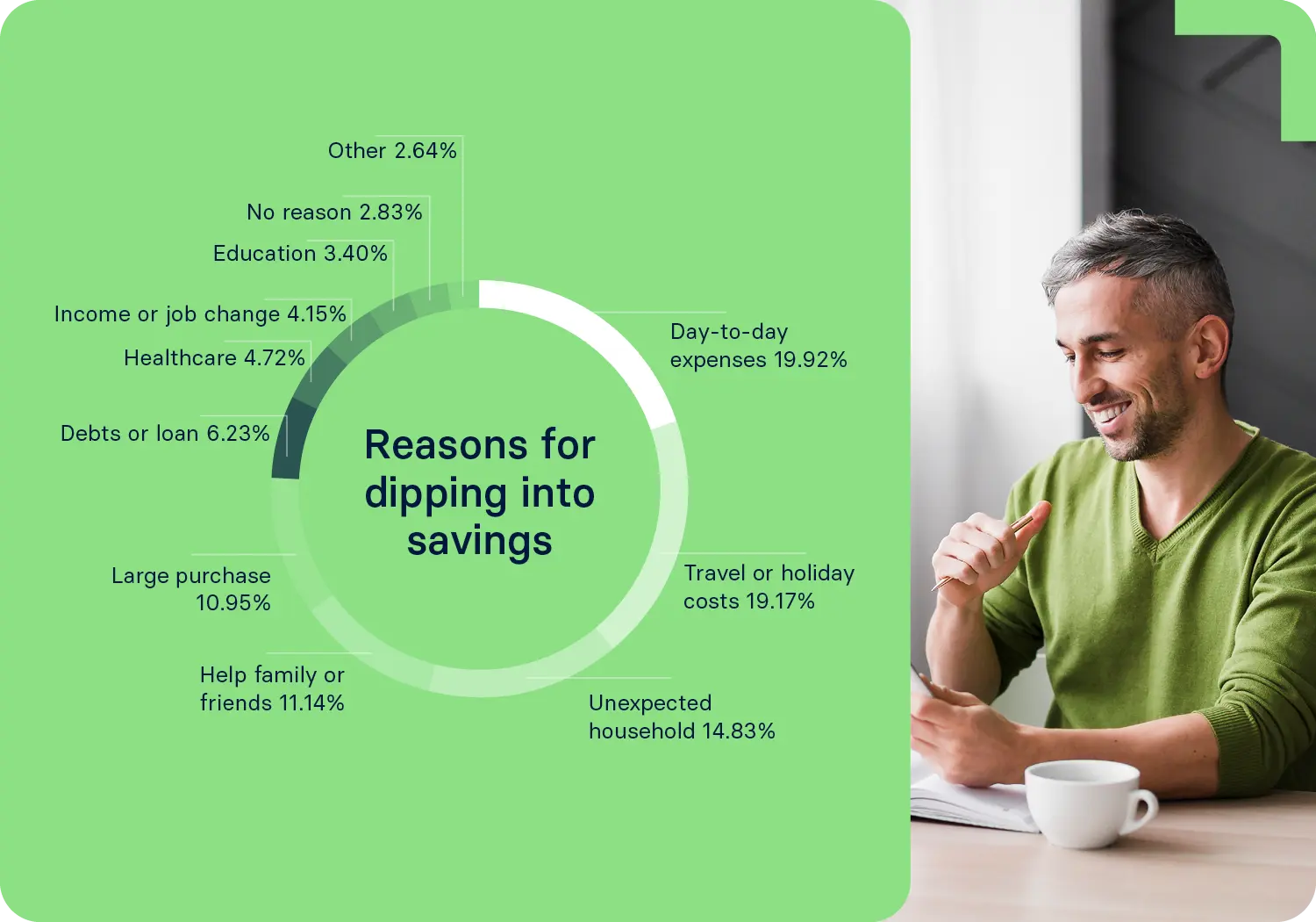 raisin_uk_gbsr_graph3.png A pie graph showing the most common reasons for dipping into savings.