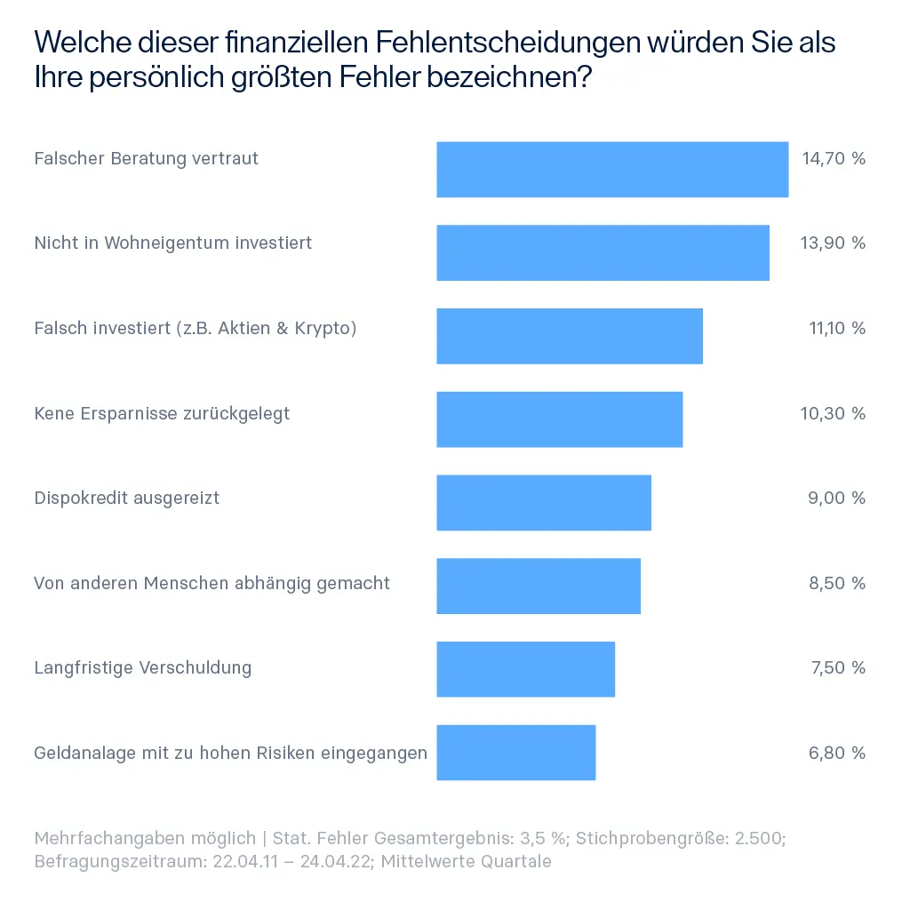 raisin_de_infographik_finanzielle-fehlentscheidungen-umfrage Civey.png