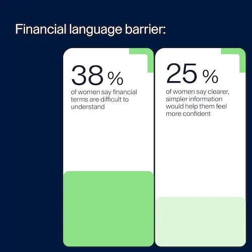raisin-uk-financial-language-barrier.jpg A bar graph showing two statistics: 38% of women find financial terms difficult to understand, while 25% say clearer information would help them feel more confident.