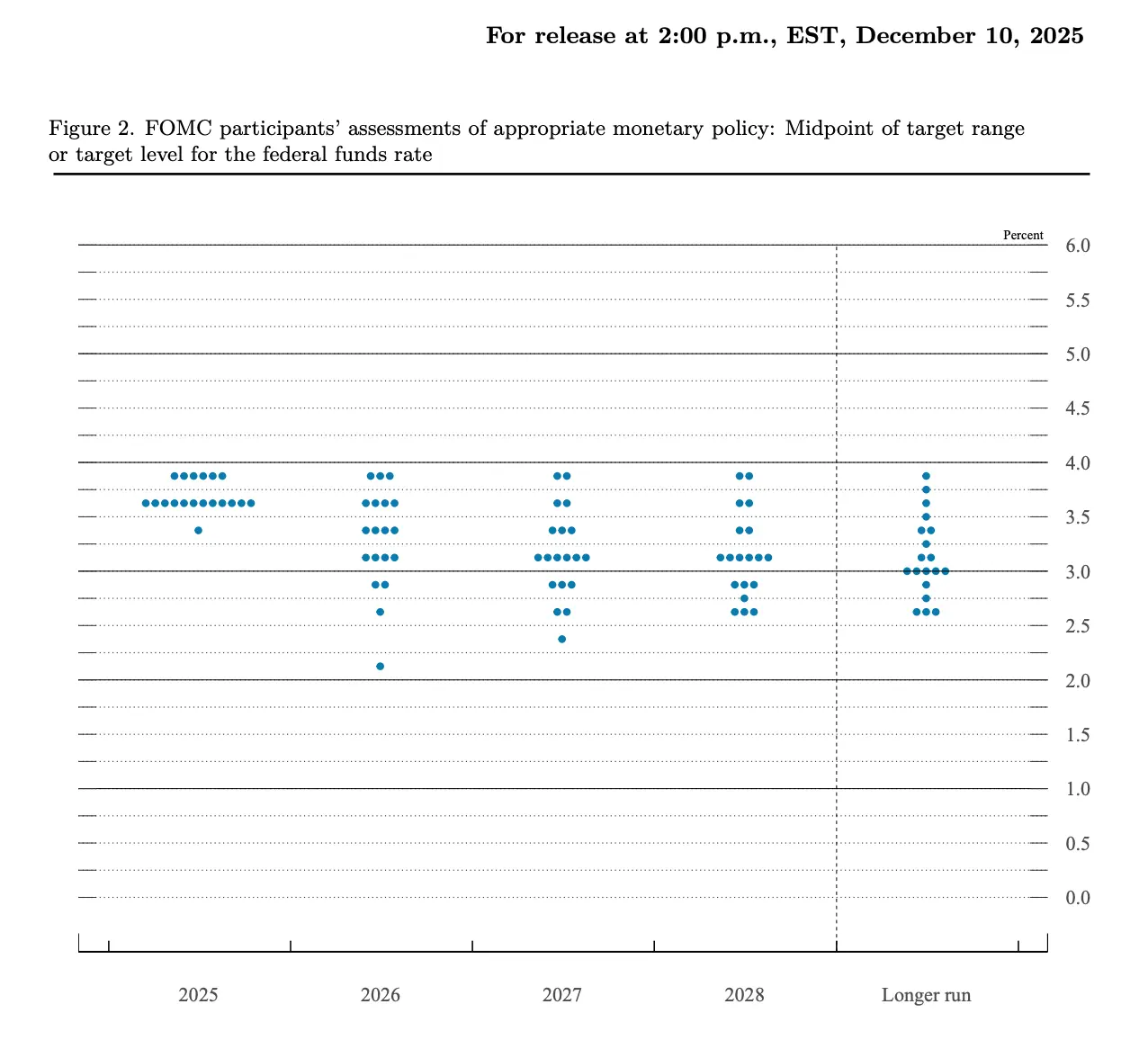 Raisin NL Fed Dot Plot Grafiek FOMC dot plot grafiek