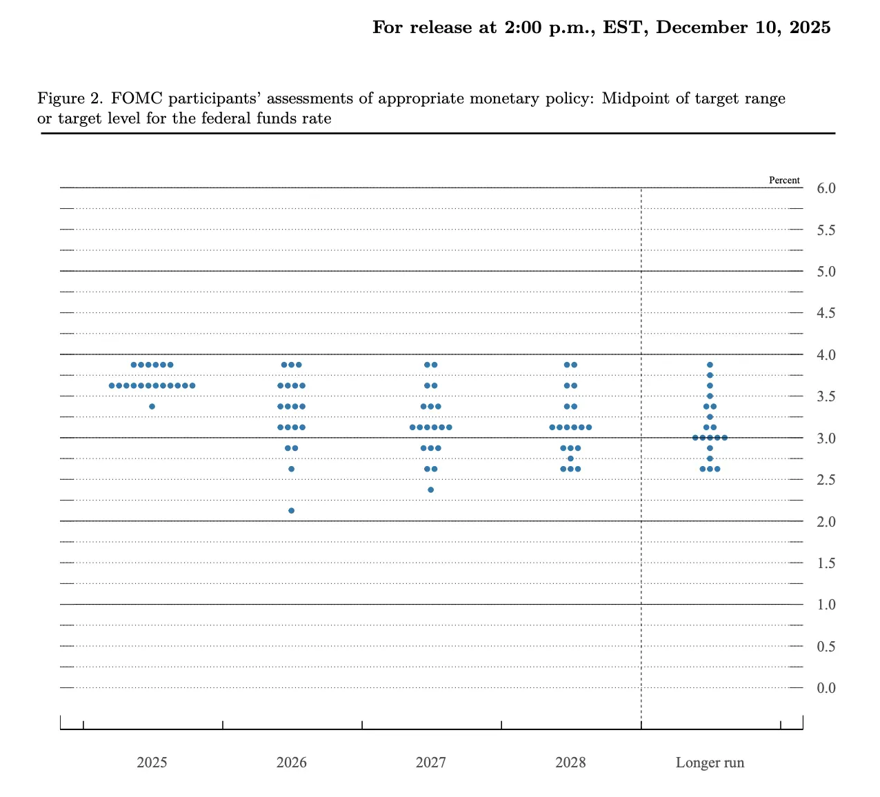 Raisin NL Fed Dot Plot Grafiek FOMC dot plot grafiek