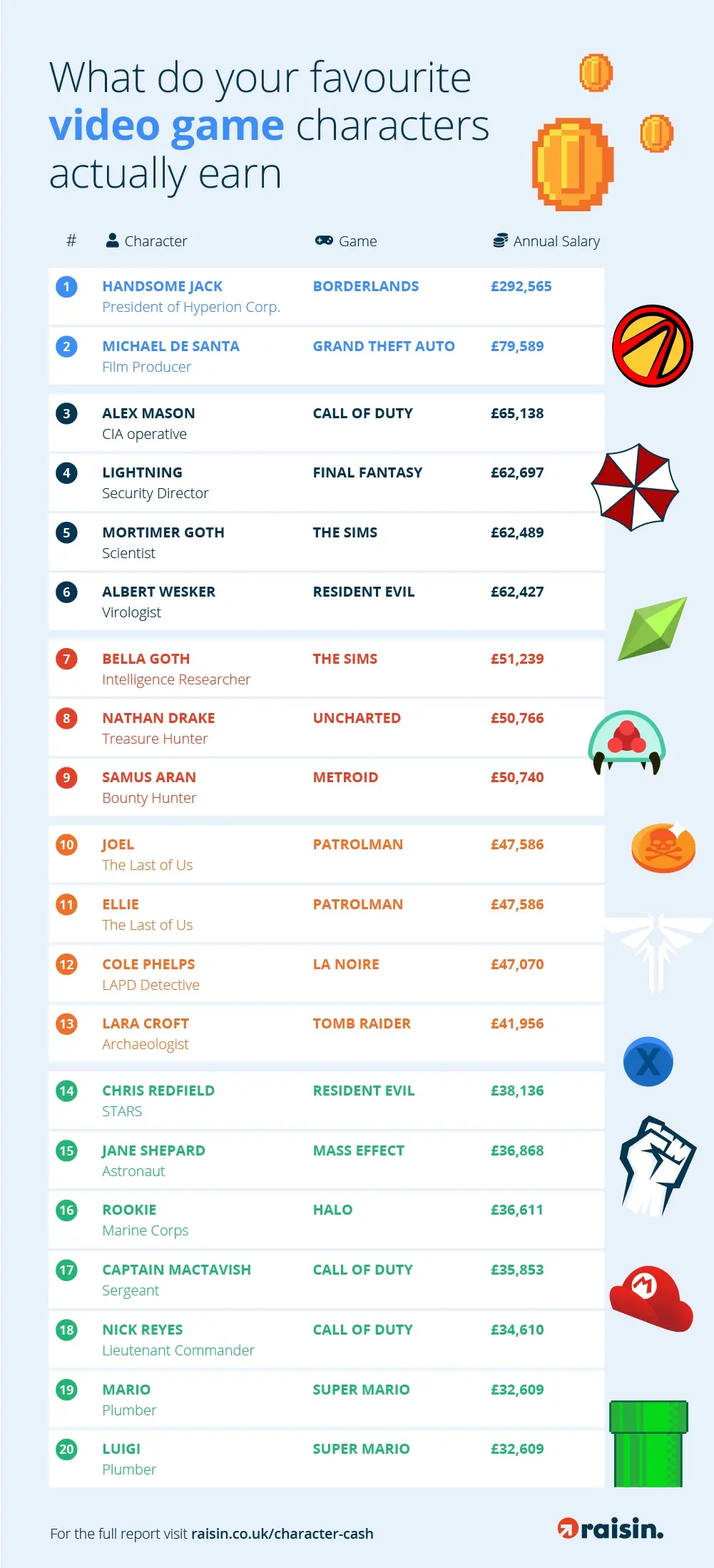 Video game characters.jpg An infographic listing the highest earning video game characters.