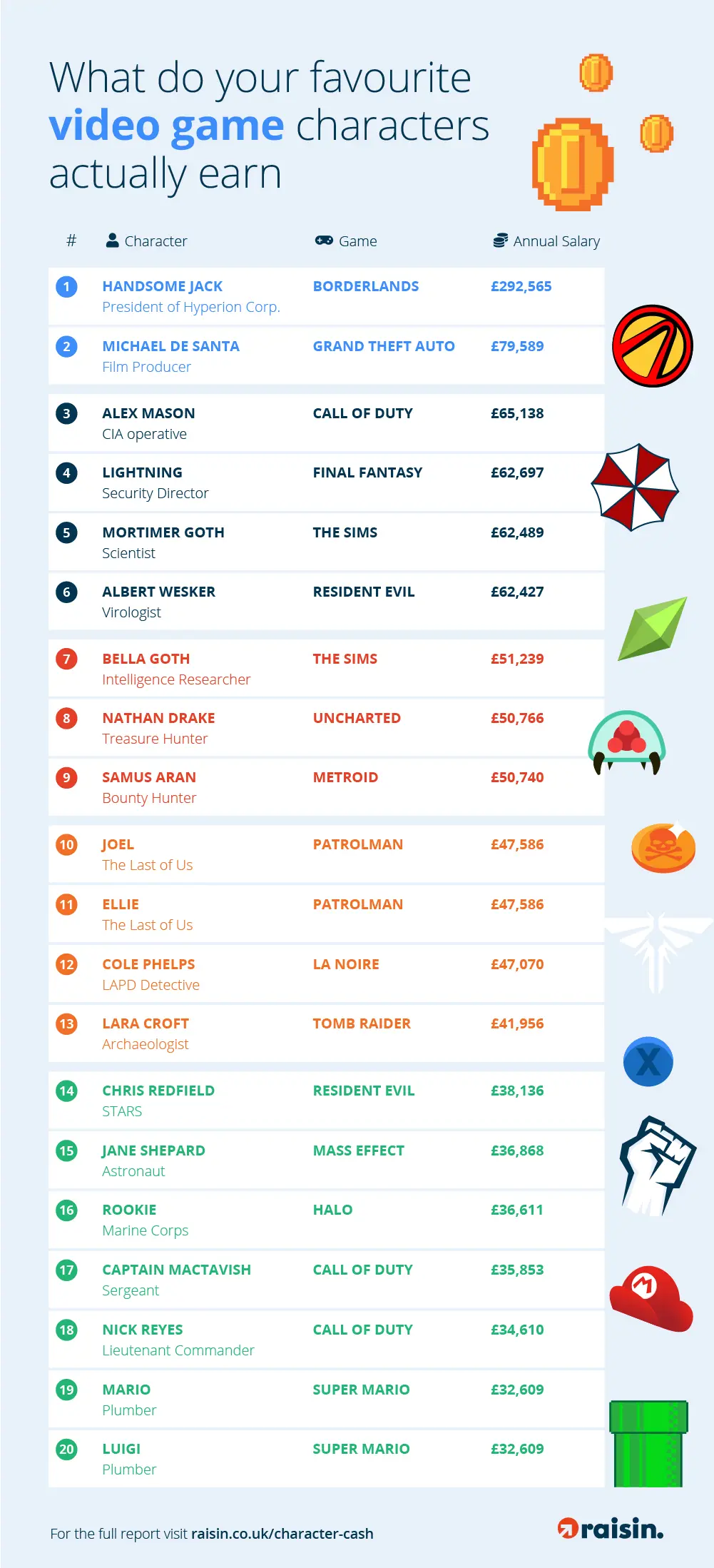 Video game characters.jpg An infographic listing the highest earning video game characters.