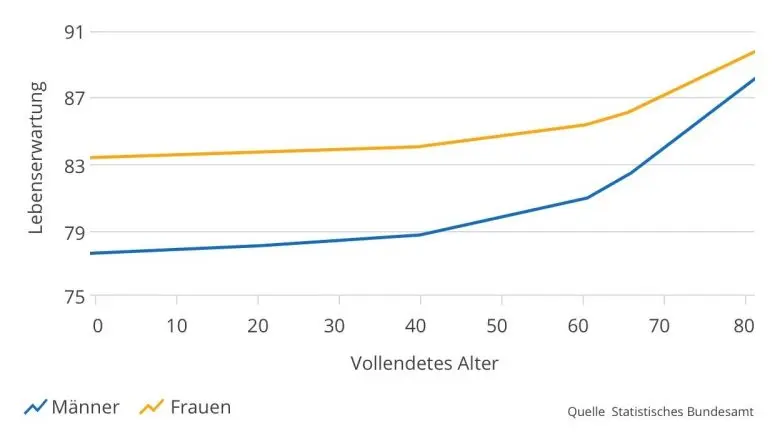 lebenserwartung-3-2-e1700051993941.jpg