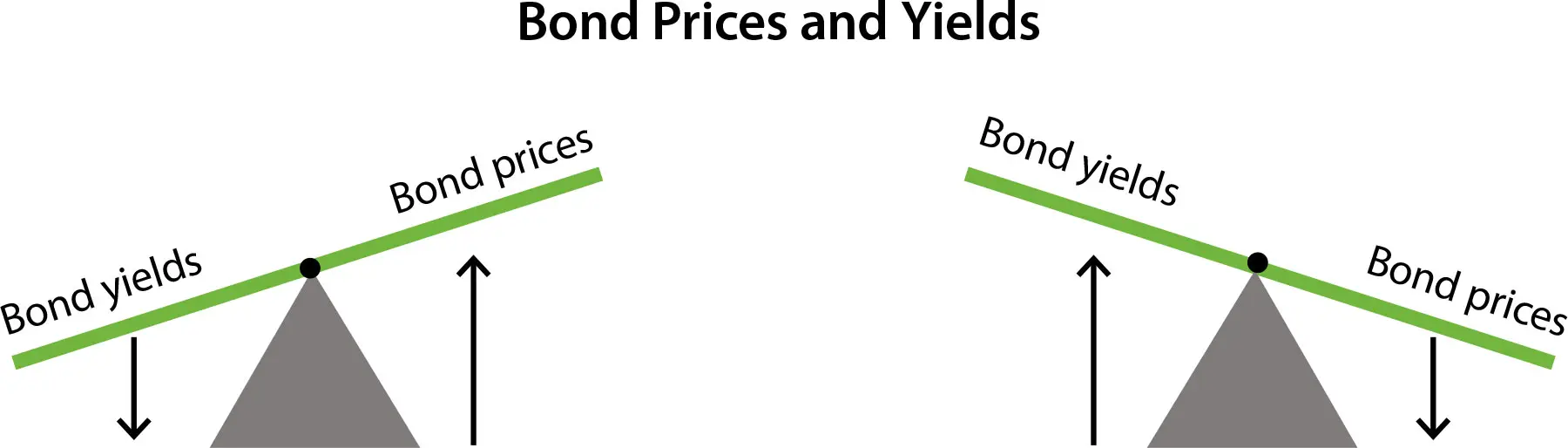 Raisin UK- seesaw showing bond price and yield See-saw diagram showing bond price and yield